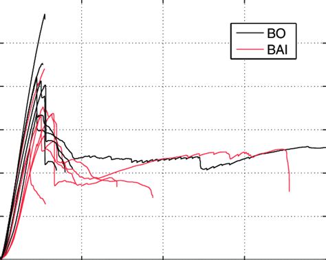 force displacement of balsa